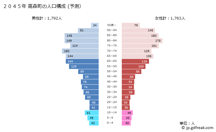 グラフ 高森町(ﾀｶﾓﾘﾏﾁ 熊本県)の人口と世帯 2045年の人口ピラミッド（予測）