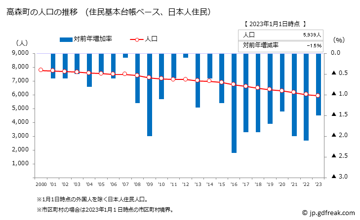 グラフ 高森町(ﾀｶﾓﾘﾏﾁ 熊本県)の人口と世帯 人口推移（住民基本台帳ベース）