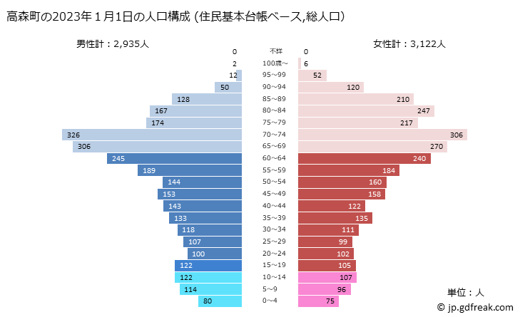 グラフ 高森町(ﾀｶﾓﾘﾏﾁ 熊本県)の人口と世帯 2023年の人口ピラミッド（住民基本台帳ベース）