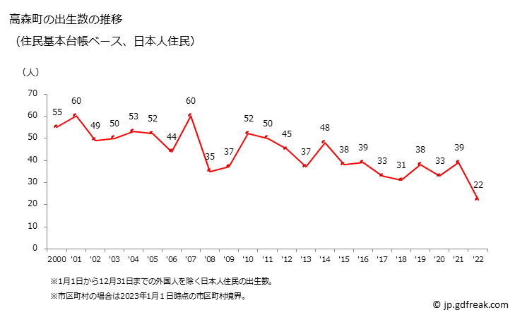グラフ 高森町(ﾀｶﾓﾘﾏﾁ 熊本県)の人口と世帯 出生数推移（住民基本台帳ベース）