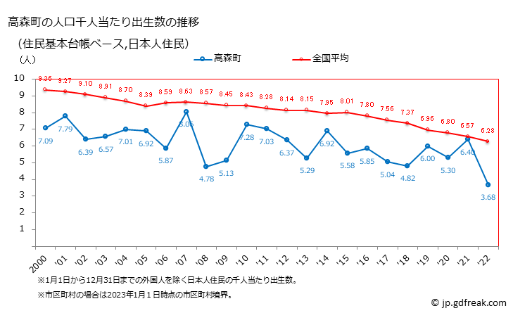 グラフ 高森町(ﾀｶﾓﾘﾏﾁ 熊本県)の人口と世帯 住民千人当たりの出生数（住民基本台帳ベース）