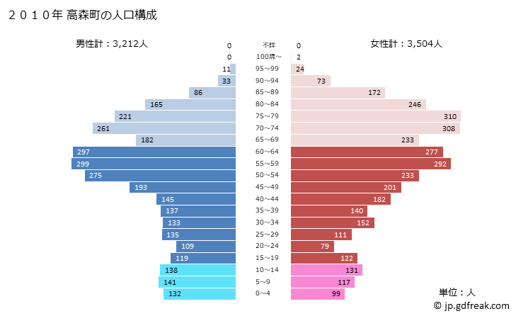 グラフ 高森町(ﾀｶﾓﾘﾏﾁ 熊本県)の人口と世帯 2010年の人口ピラミッド
