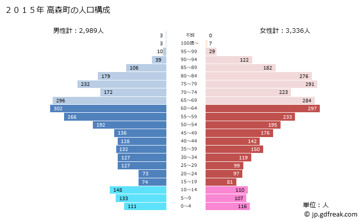 グラフ 高森町(ﾀｶﾓﾘﾏﾁ 熊本県)の人口と世帯 2015年の人口ピラミッド
