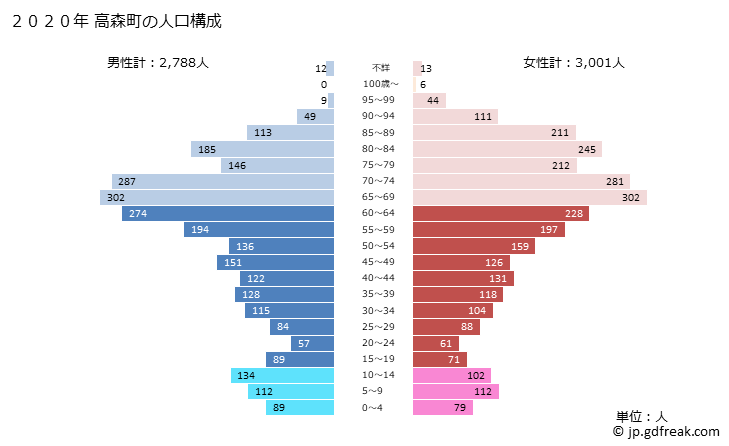 グラフ 高森町(ﾀｶﾓﾘﾏﾁ 熊本県)の人口と世帯 2020年の人口ピラミッド
