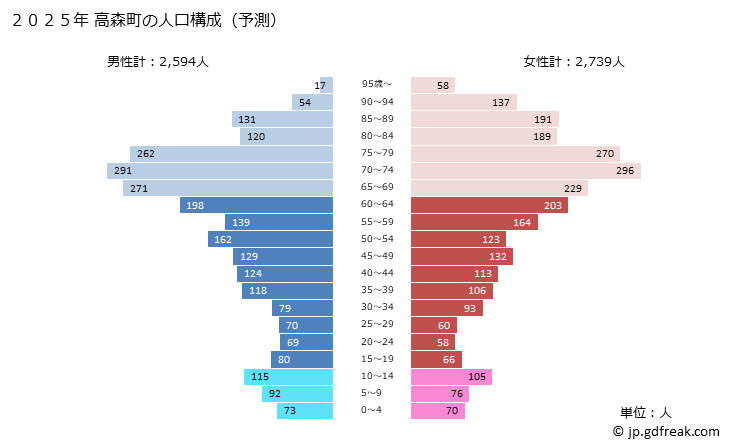 グラフ 高森町(ﾀｶﾓﾘﾏﾁ 熊本県)の人口と世帯 2025年の人口ピラミッド