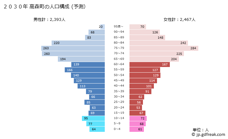 グラフ 高森町(ﾀｶﾓﾘﾏﾁ 熊本県)の人口と世帯 2030年の人口ピラミッド（予測）