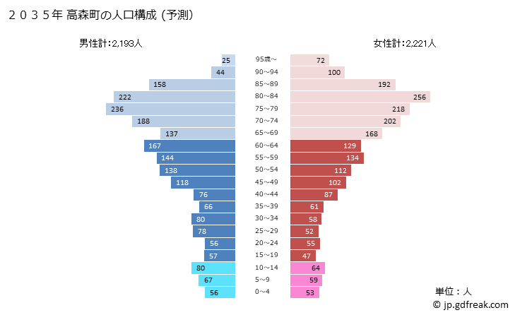 グラフ 高森町(ﾀｶﾓﾘﾏﾁ 熊本県)の人口と世帯 2035年の人口ピラミッド（予測）