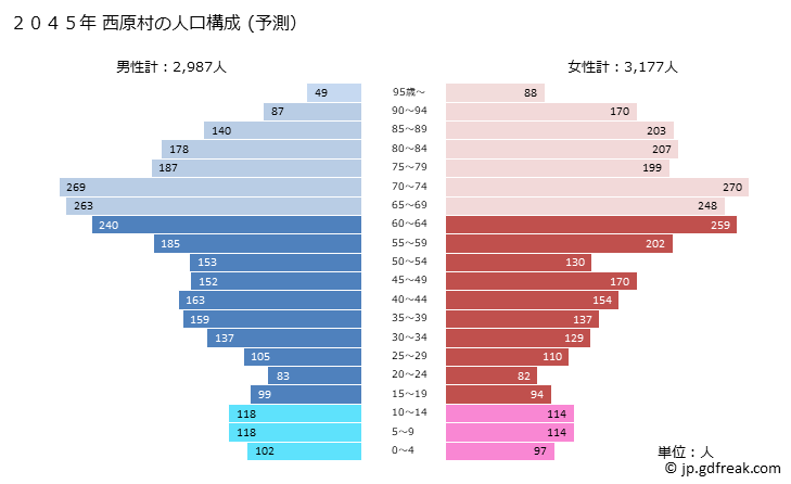 グラフ 西原村(ﾆｼﾊﾗﾑﾗ 熊本県)の人口と世帯 2045年の人口ピラミッド（予測）