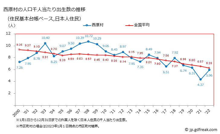 グラフ 西原村(ﾆｼﾊﾗﾑﾗ 熊本県)の人口と世帯 住民千人当たりの出生数（住民基本台帳ベース）