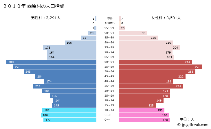 グラフ 西原村(ﾆｼﾊﾗﾑﾗ 熊本県)の人口と世帯 2010年の人口ピラミッド