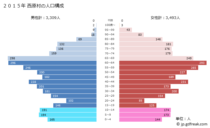グラフ 西原村(ﾆｼﾊﾗﾑﾗ 熊本県)の人口と世帯 2015年の人口ピラミッド