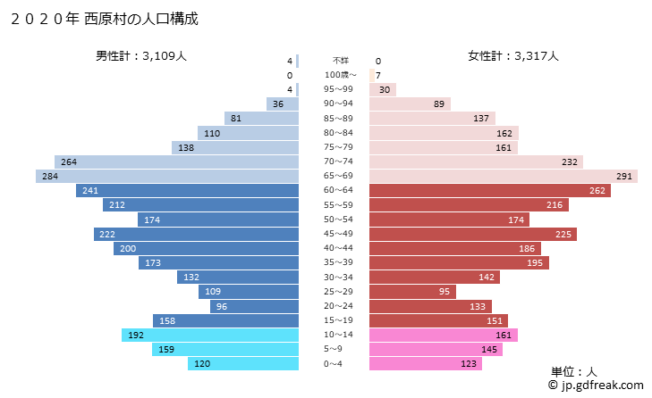 グラフ 西原村(ﾆｼﾊﾗﾑﾗ 熊本県)の人口と世帯 2020年の人口ピラミッド