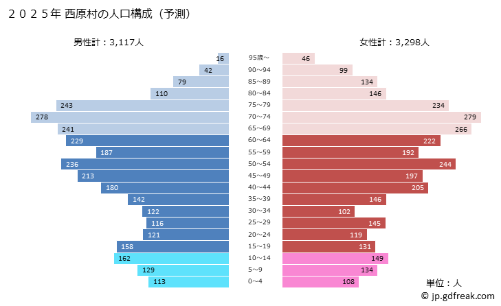 グラフ 西原村(ﾆｼﾊﾗﾑﾗ 熊本県)の人口と世帯 2025年の人口ピラミッド