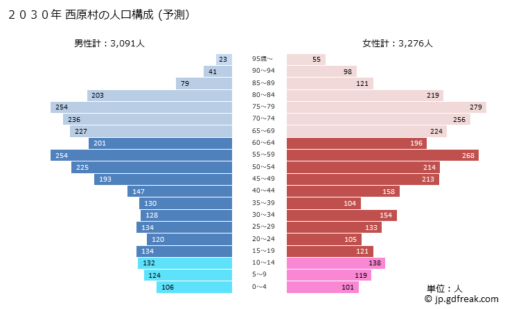 グラフ 西原村(ﾆｼﾊﾗﾑﾗ 熊本県)の人口と世帯 2030年の人口ピラミッド（予測）