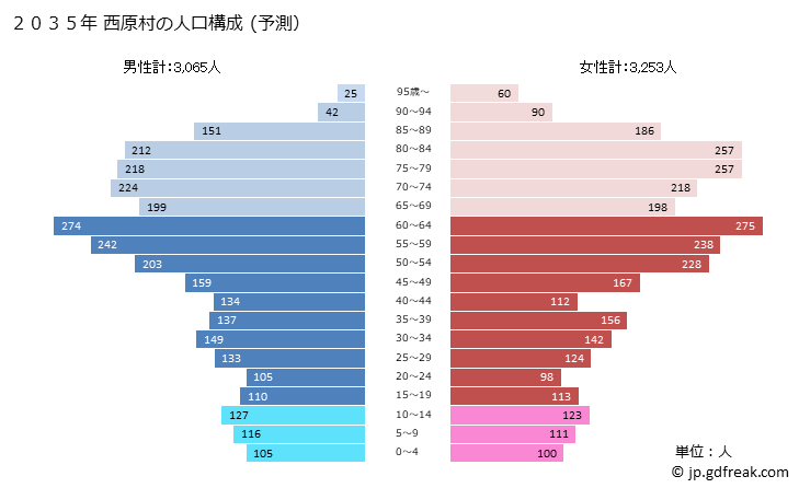 グラフ 西原村(ﾆｼﾊﾗﾑﾗ 熊本県)の人口と世帯 2035年の人口ピラミッド（予測）