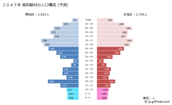 グラフ 南阿蘇村(ﾐﾅﾐｱｿﾑﾗ 熊本県)の人口と世帯 2045年の人口ピラミッド（予測）