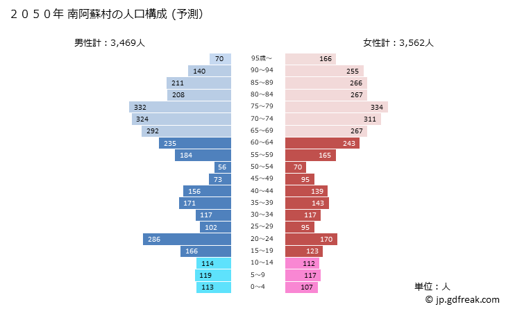 グラフ 南阿蘇村(ﾐﾅﾐｱｿﾑﾗ 熊本県)の人口と世帯 2050年の人口ピラミッド（予測）