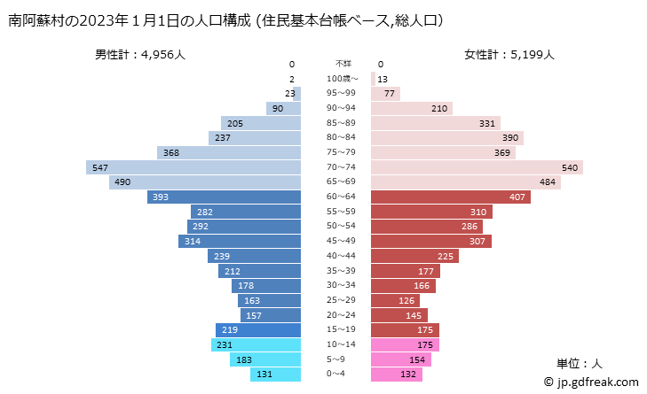 グラフ 南阿蘇村(ﾐﾅﾐｱｿﾑﾗ 熊本県)の人口と世帯 2023年の人口ピラミッド（住民基本台帳ベース）