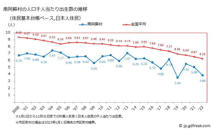グラフ 南阿蘇村(ﾐﾅﾐｱｿﾑﾗ 熊本県)の人口と世帯 住民千人当たりの出生数（住民基本台帳ベース）