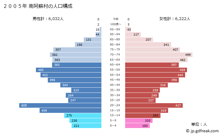 グラフ 南阿蘇村(ﾐﾅﾐｱｿﾑﾗ 熊本県)の人口と世帯 2005年の人口ピラミッド