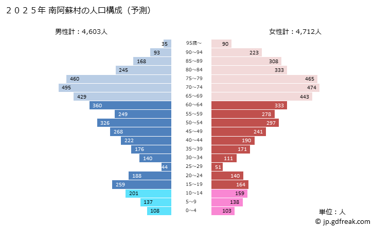 グラフ 南阿蘇村(ﾐﾅﾐｱｿﾑﾗ 熊本県)の人口と世帯 2025年の人口ピラミッド