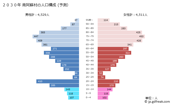 グラフ 南阿蘇村(ﾐﾅﾐｱｿﾑﾗ 熊本県)の人口と世帯 2030年の人口ピラミッド（予測）