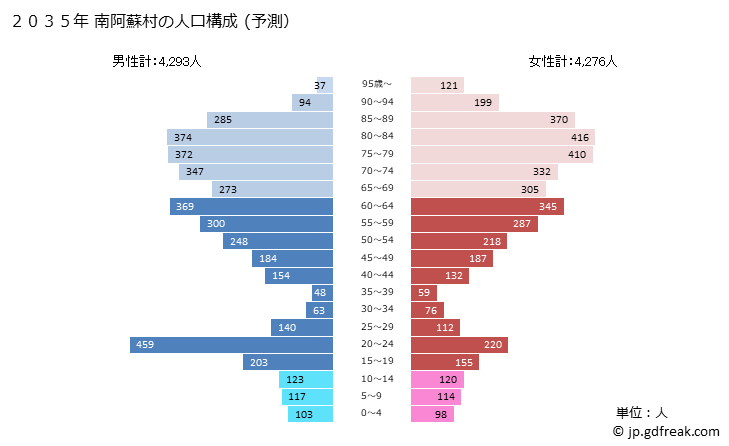 グラフ 南阿蘇村(ﾐﾅﾐｱｿﾑﾗ 熊本県)の人口と世帯 2035年の人口ピラミッド（予測）