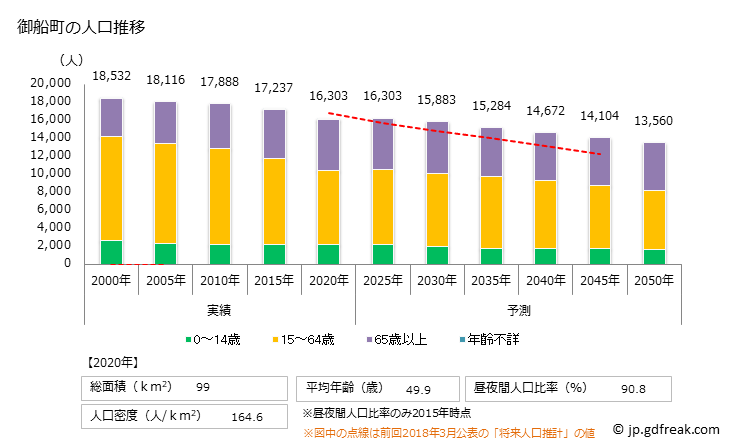 グラフ 御船町(ﾐﾌﾈﾏﾁ 熊本県)の人口と世帯 人口推移