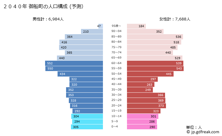 グラフ 御船町(ﾐﾌﾈﾏﾁ 熊本県)の人口と世帯 2040年の人口ピラミッド（予測）