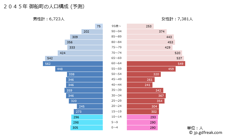 グラフ 御船町(ﾐﾌﾈﾏﾁ 熊本県)の人口と世帯 2045年の人口ピラミッド（予測）