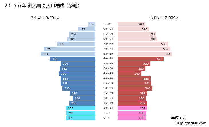グラフ 御船町(ﾐﾌﾈﾏﾁ 熊本県)の人口と世帯 2050年の人口ピラミッド（予測）