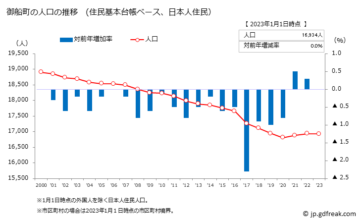 グラフ 御船町(ﾐﾌﾈﾏﾁ 熊本県)の人口と世帯 人口推移（住民基本台帳ベース）