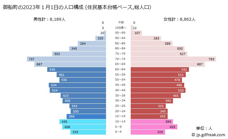 グラフ 御船町(ﾐﾌﾈﾏﾁ 熊本県)の人口と世帯 2023年の人口ピラミッド（住民基本台帳ベース）
