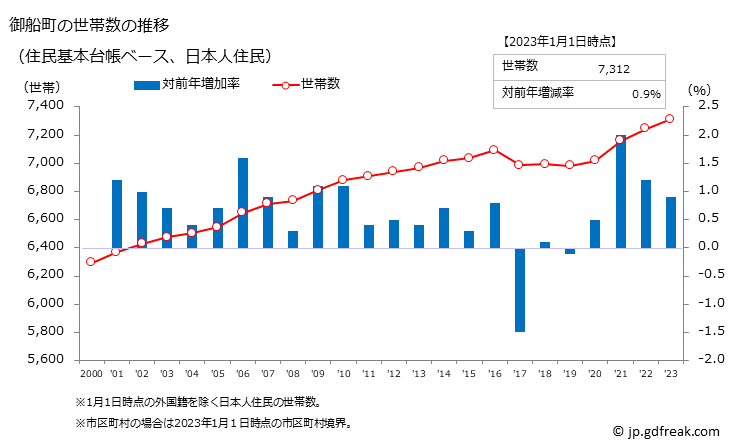 グラフ 御船町(ﾐﾌﾈﾏﾁ 熊本県)の人口と世帯 世帯数推移（住民基本台帳ベース）