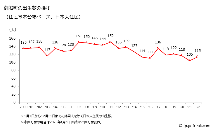 グラフ 御船町(ﾐﾌﾈﾏﾁ 熊本県)の人口と世帯 出生数推移（住民基本台帳ベース）