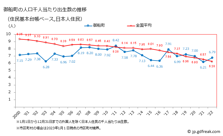 グラフ 御船町(ﾐﾌﾈﾏﾁ 熊本県)の人口と世帯 住民千人当たりの出生数（住民基本台帳ベース）