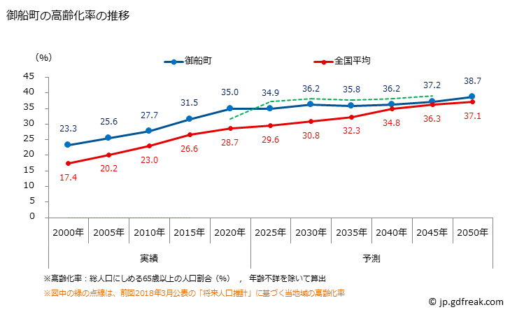 グラフ 御船町(ﾐﾌﾈﾏﾁ 熊本県)の人口と世帯 高齢化率の推移