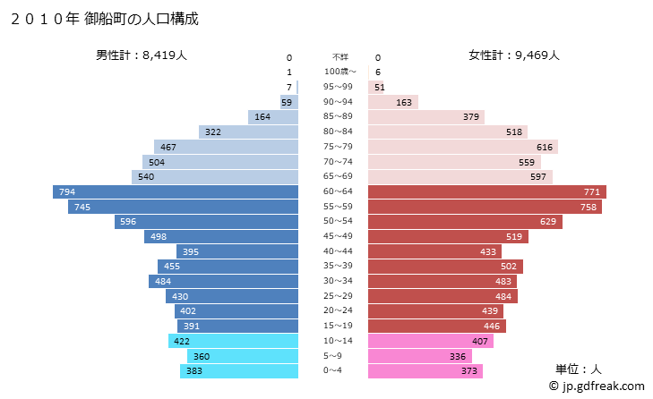 グラフ 御船町(ﾐﾌﾈﾏﾁ 熊本県)の人口と世帯 2010年の人口ピラミッド