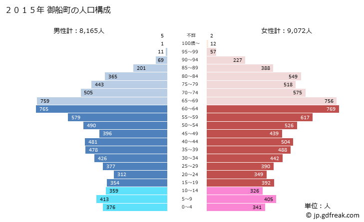 グラフ 御船町(ﾐﾌﾈﾏﾁ 熊本県)の人口と世帯 2015年の人口ピラミッド