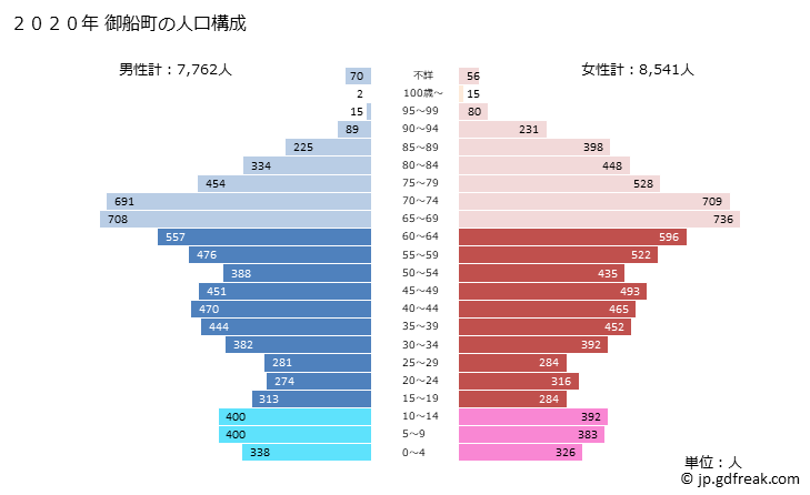グラフ 御船町(ﾐﾌﾈﾏﾁ 熊本県)の人口と世帯 2020年の人口ピラミッド