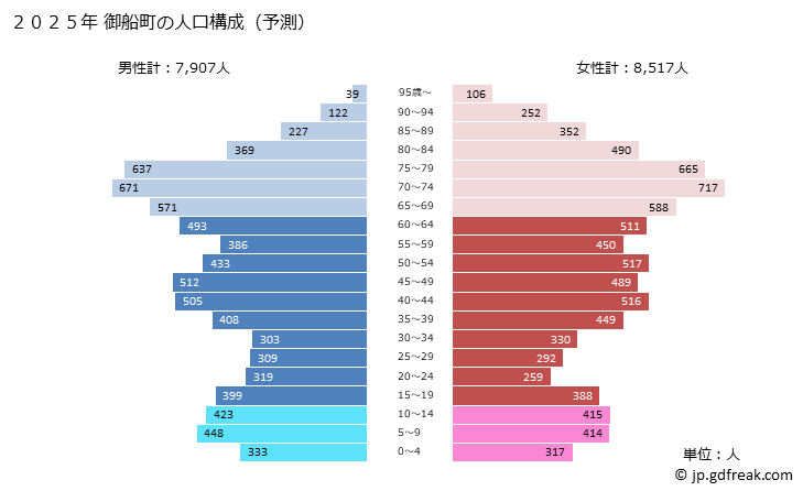 グラフ 御船町(ﾐﾌﾈﾏﾁ 熊本県)の人口と世帯 2025年の人口ピラミッド