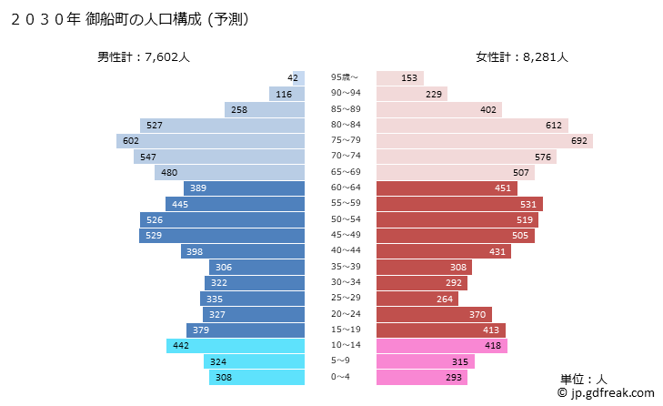 グラフ 御船町(ﾐﾌﾈﾏﾁ 熊本県)の人口と世帯 2030年の人口ピラミッド（予測）