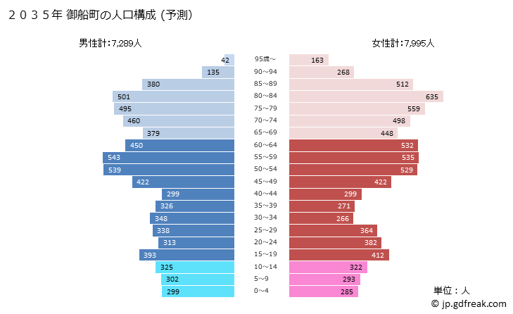 グラフ 御船町(ﾐﾌﾈﾏﾁ 熊本県)の人口と世帯 2035年の人口ピラミッド（予測）
