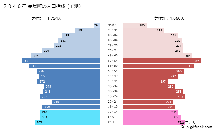 グラフ 嘉島町(ｶｼﾏﾏﾁ 熊本県)の人口と世帯 2040年の人口ピラミッド（予測）