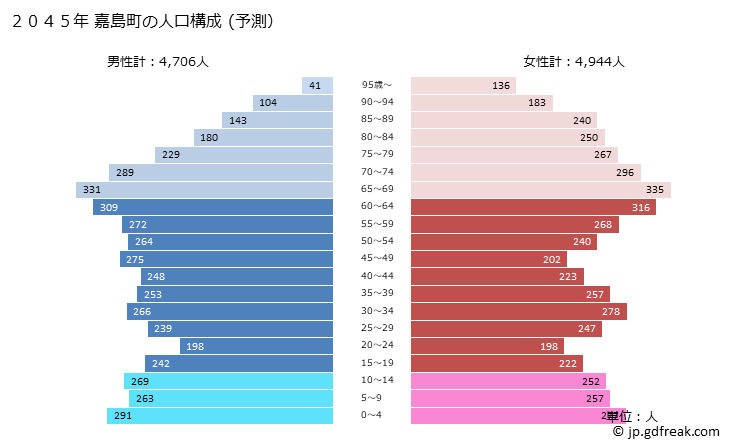 グラフ 嘉島町(ｶｼﾏﾏﾁ 熊本県)の人口と世帯 2045年の人口ピラミッド（予測）