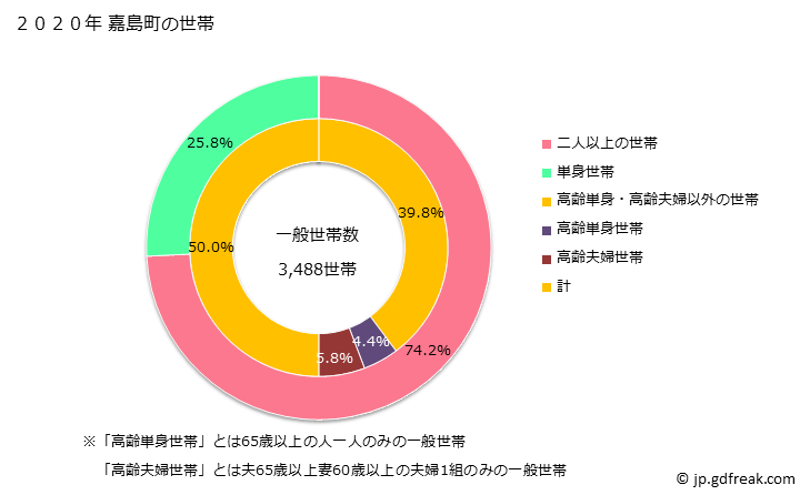 グラフ 嘉島町(ｶｼﾏﾏﾁ 熊本県)の人口と世帯 世帯数とその構成