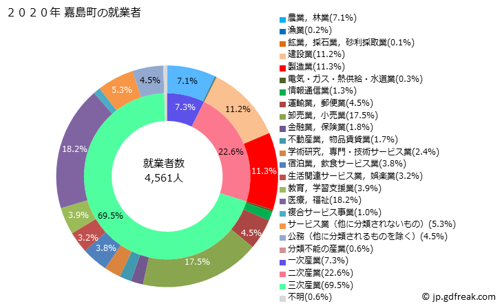 グラフ 嘉島町(ｶｼﾏﾏﾁ 熊本県)の人口と世帯 就業者数とその産業構成