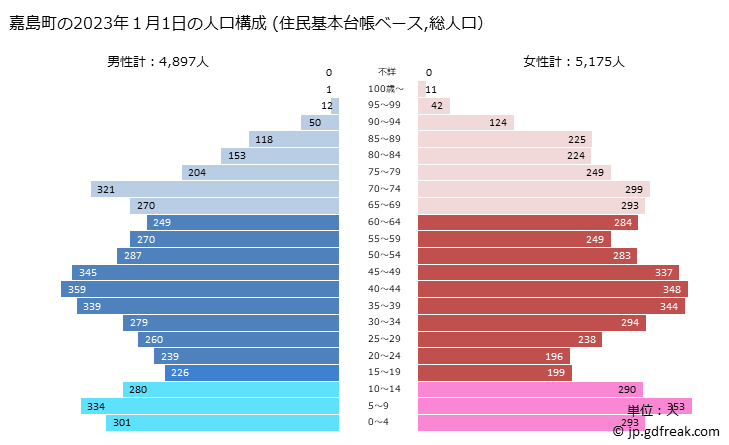 グラフ 嘉島町(ｶｼﾏﾏﾁ 熊本県)の人口と世帯 2023年の人口ピラミッド（住民基本台帳ベース）