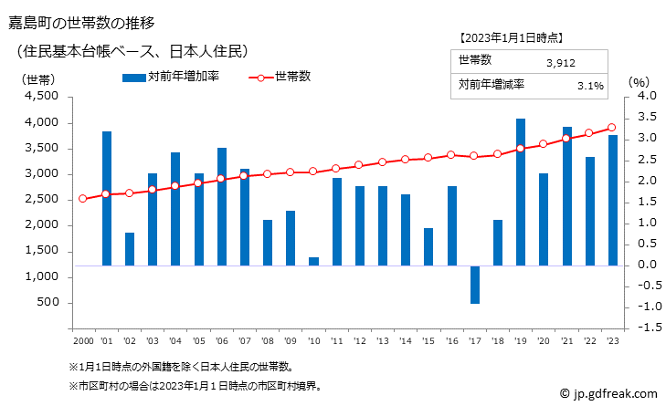 グラフ 嘉島町(ｶｼﾏﾏﾁ 熊本県)の人口と世帯 世帯数推移（住民基本台帳ベース）