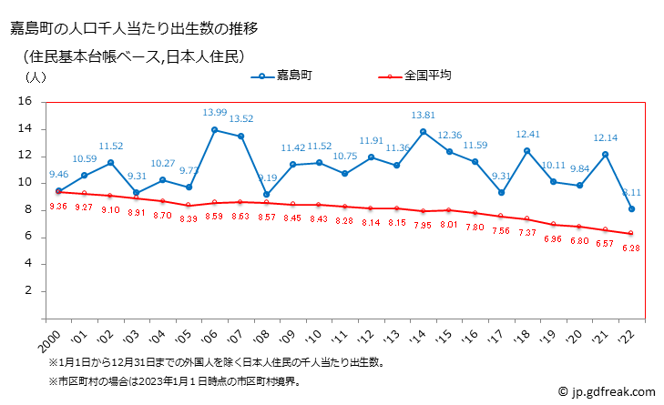 グラフ 嘉島町(ｶｼﾏﾏﾁ 熊本県)の人口と世帯 住民千人当たりの出生数（住民基本台帳ベース）